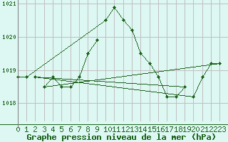 Courbe de la pression atmosphrique pour Agde (34)