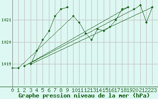 Courbe de la pression atmosphrique pour Solacolu