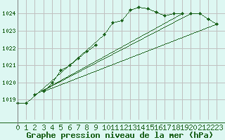 Courbe de la pression atmosphrique pour Ouessant (29)