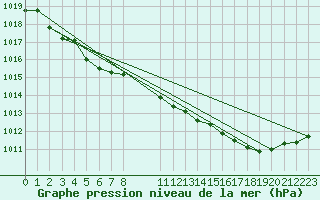 Courbe de la pression atmosphrique pour Herhet (Be)