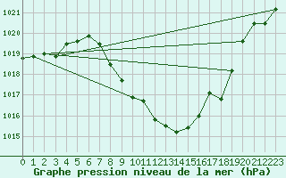 Courbe de la pression atmosphrique pour Dimitrovgrad
