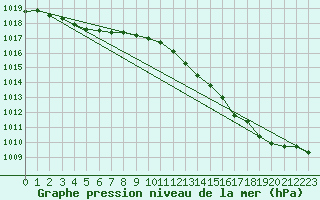 Courbe de la pression atmosphrique pour Cap de la Hve (76)