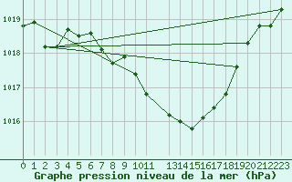 Courbe de la pression atmosphrique pour Fribourg (All)