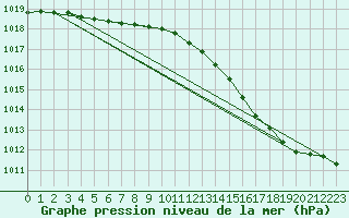 Courbe de la pression atmosphrique pour Orly (91)