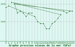 Courbe de la pression atmosphrique pour Ble / Mulhouse (68)