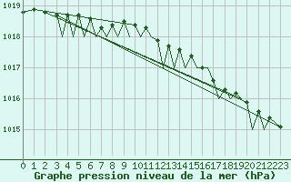 Courbe de la pression atmosphrique pour Bodo Vi