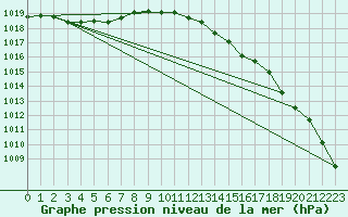 Courbe de la pression atmosphrique pour Glenanne