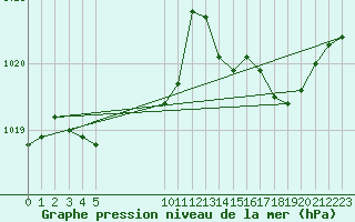 Courbe de la pression atmosphrique pour Grenoble/St-Etienne-St-Geoirs (38)