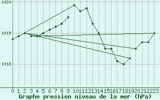 Courbe de la pression atmosphrique pour Saint-Vran (05)
