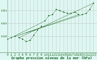 Courbe de la pression atmosphrique pour Le Touquet (62)