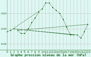 Courbe de la pression atmosphrique pour Ile du Levant (83)