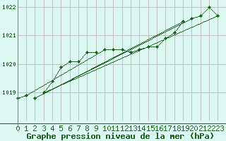 Courbe de la pression atmosphrique pour Medgidia