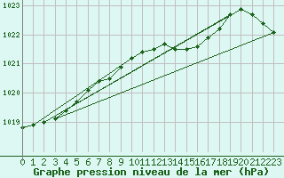 Courbe de la pression atmosphrique pour Gsgen