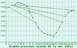 Courbe de la pression atmosphrique pour Sion (Sw)