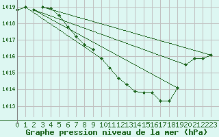 Courbe de la pression atmosphrique pour Leutkirch-Herlazhofen