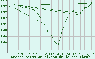 Courbe de la pression atmosphrique pour Besanon (25)