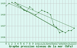 Courbe de la pression atmosphrique pour Anglars St-Flix(12)