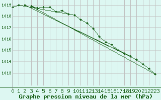 Courbe de la pression atmosphrique pour Tanabru