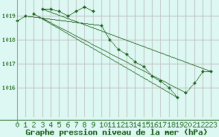 Courbe de la pression atmosphrique pour Lans-en-Vercors (38)