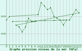 Courbe de la pression atmosphrique pour Ile du Levant (83)