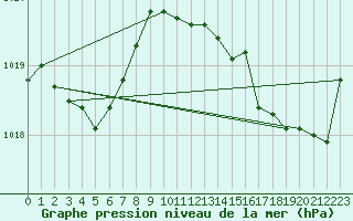 Courbe de la pression atmosphrique pour Xert / Chert (Esp)