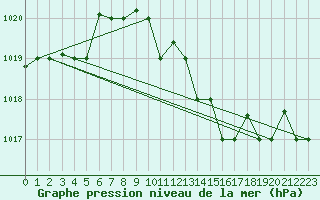 Courbe de la pression atmosphrique pour Pescara