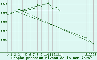 Courbe de la pression atmosphrique pour Izegem (Be)