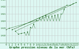 Courbe de la pression atmosphrique pour Bournemouth (UK)