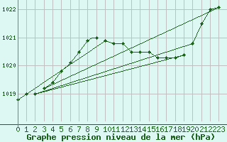 Courbe de la pression atmosphrique pour Wittering