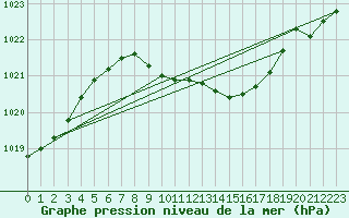 Courbe de la pression atmosphrique pour Dourbes (Be)