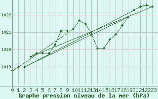 Courbe de la pression atmosphrique pour Ste (34)