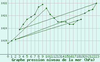 Courbe de la pression atmosphrique pour Brescia / Ghedi