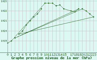 Courbe de la pression atmosphrique pour Drogden