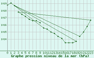 Courbe de la pression atmosphrique pour Gruissan (11)