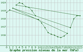 Courbe de la pression atmosphrique pour Luzern