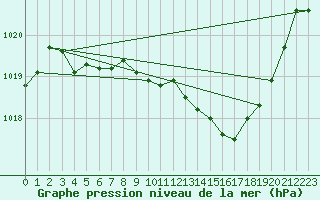 Courbe de la pression atmosphrique pour Avord (18)