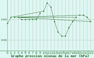 Courbe de la pression atmosphrique pour Lige Bierset (Be)