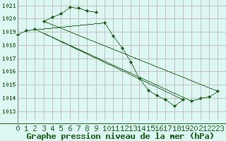 Courbe de la pression atmosphrique pour Cressier