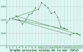 Courbe de la pression atmosphrique pour Saint-Vran (05)