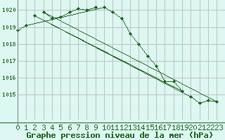 Courbe de la pression atmosphrique pour Ste (34)