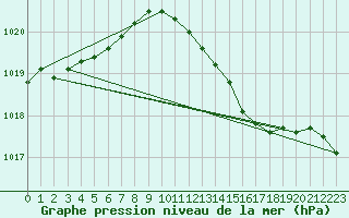 Courbe de la pression atmosphrique pour Ustka