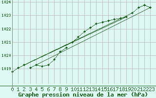 Courbe de la pression atmosphrique pour Xonrupt-Longemer (88)