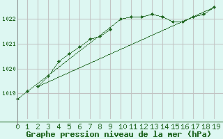 Courbe de la pression atmosphrique pour Vaasa Klemettila
