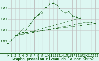 Courbe de la pression atmosphrique pour Brigueuil (16)