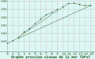 Courbe de la pression atmosphrique pour Raahe Lapaluoto