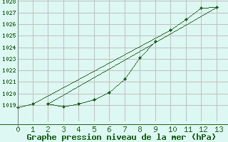 Courbe de la pression atmosphrique pour Friendly Beaches