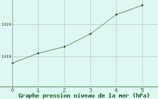 Courbe de la pression atmosphrique pour Vaasa Klemettila