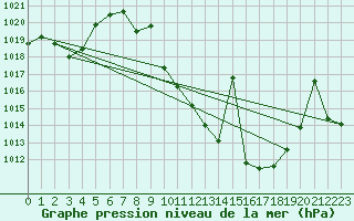 Courbe de la pression atmosphrique pour Tomelloso