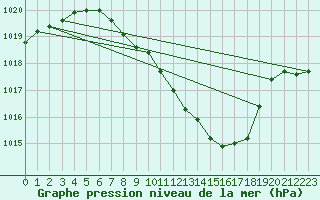 Courbe de la pression atmosphrique pour Nyon-Changins (Sw)