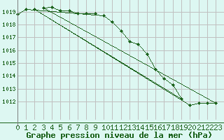 Courbe de la pression atmosphrique pour Saint-Quentin (02)